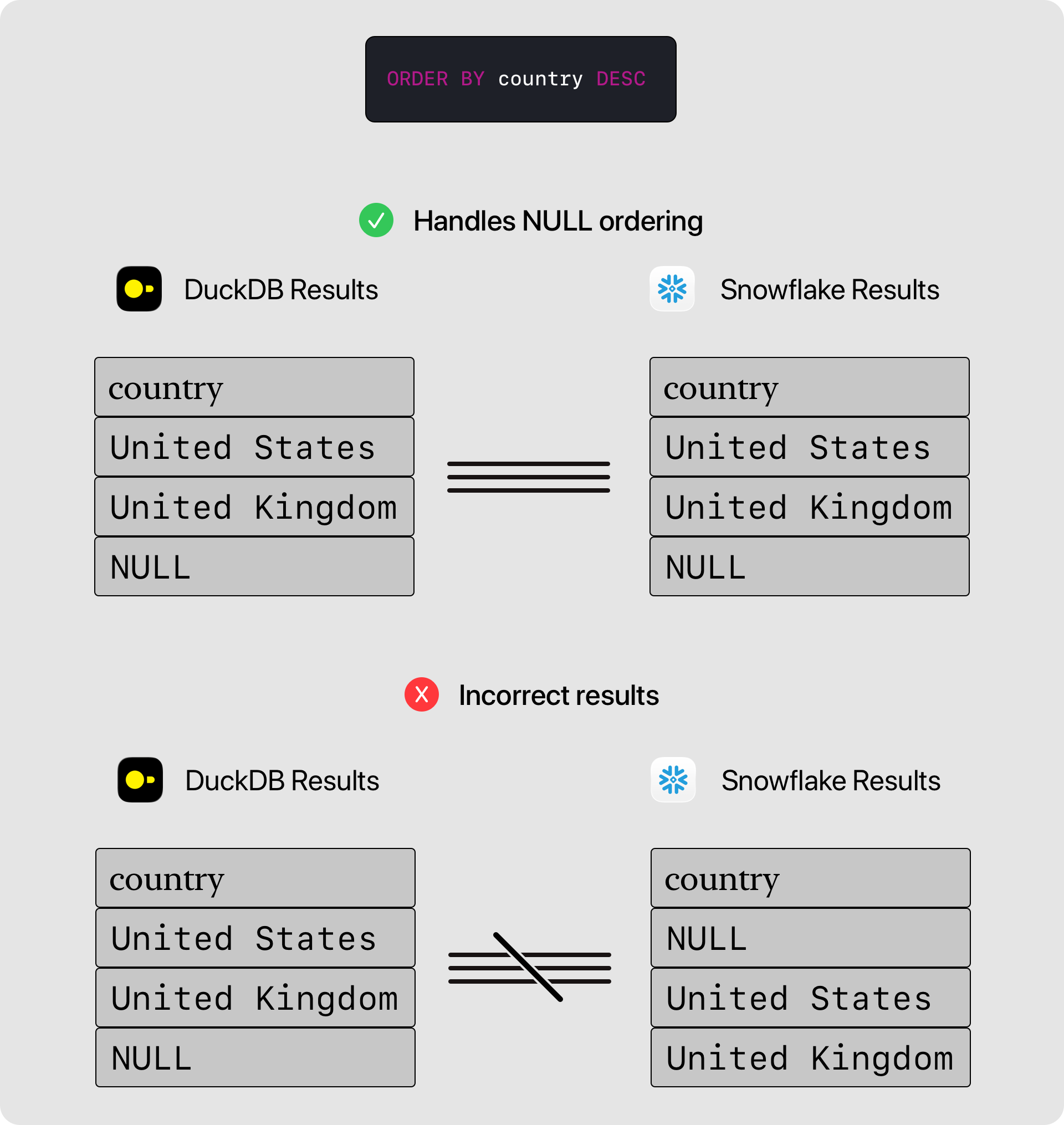 Order equality with ORDER BY