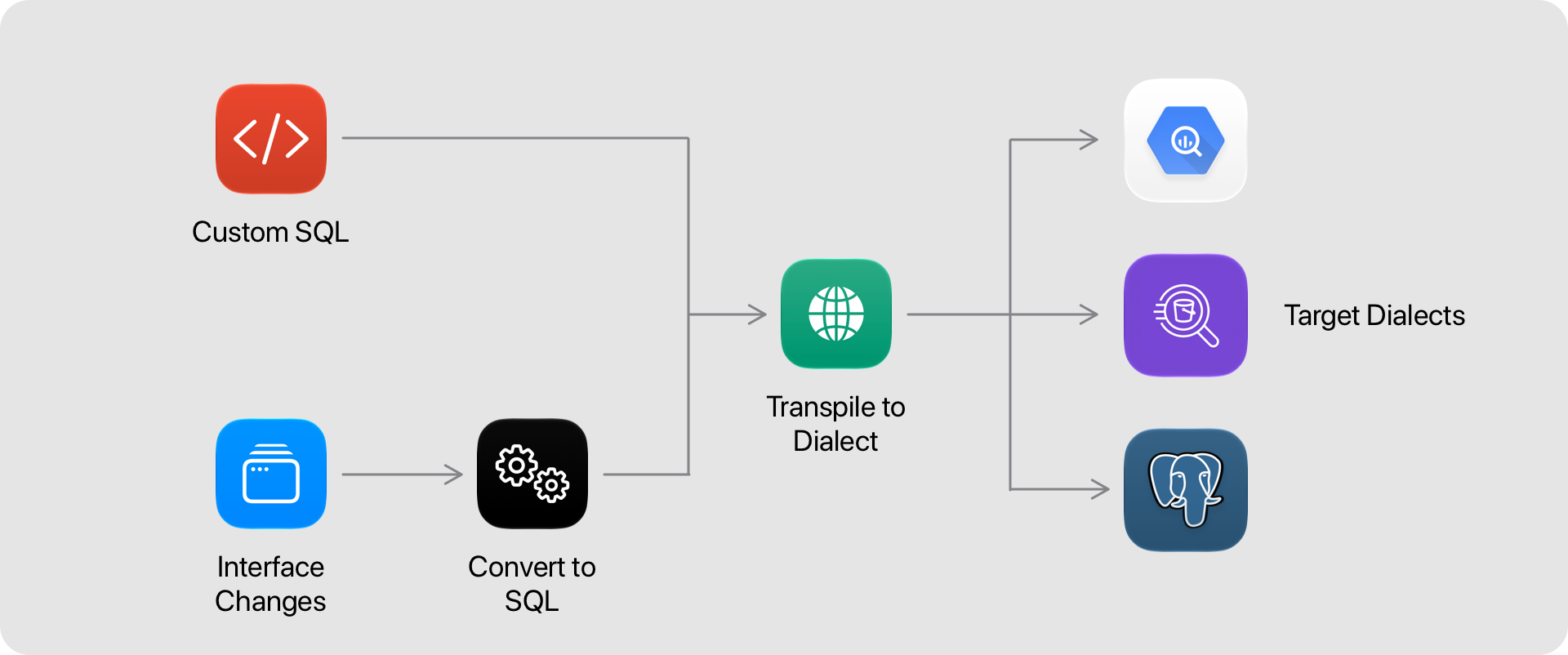 Transpiler layout structure