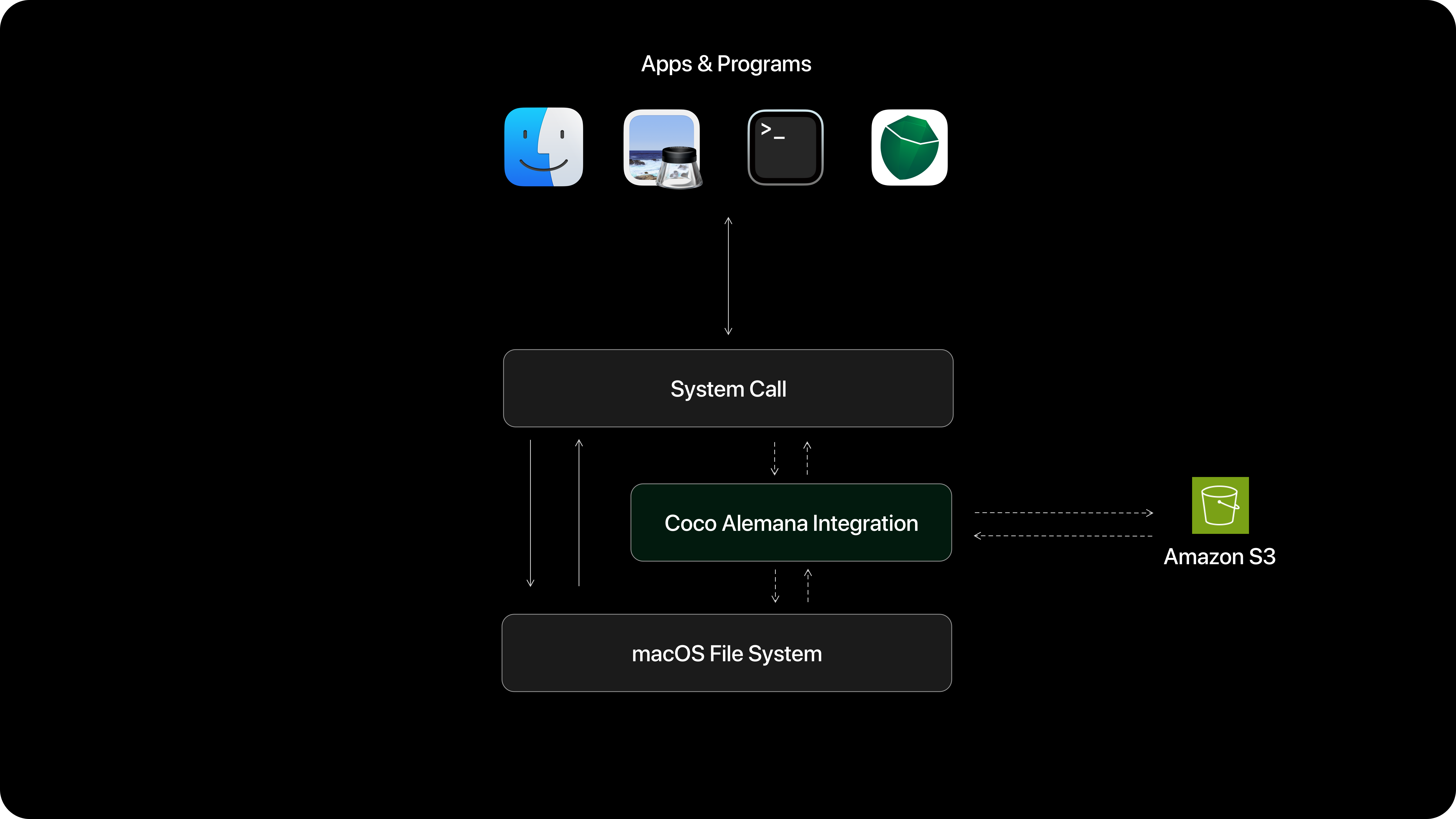S3 Integration Overview