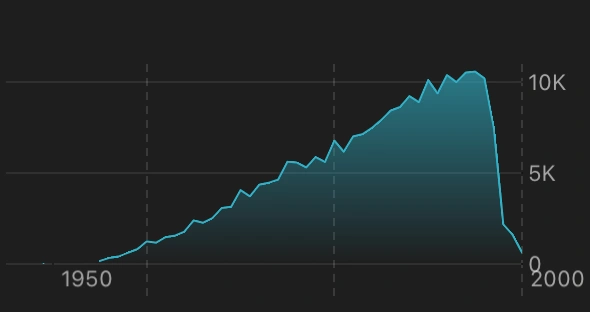Distribution chart showing the frequency of values as a teal area graph.